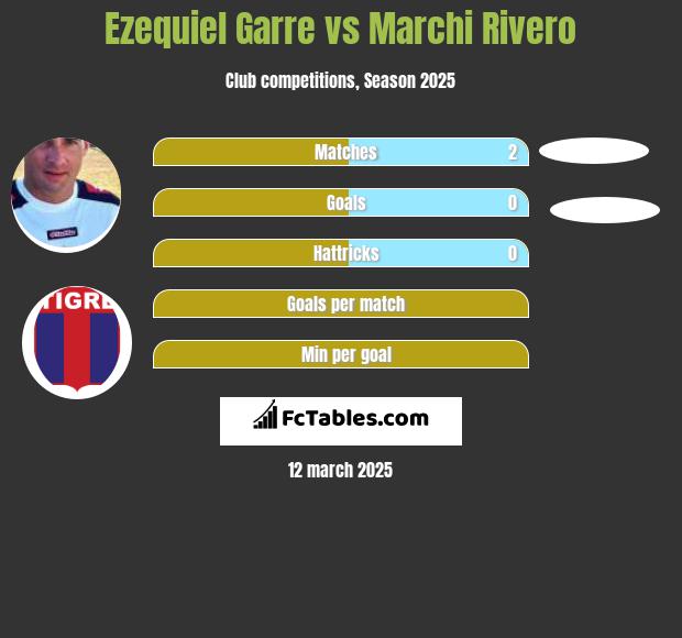 Ezequiel Garre vs Marchi Rivero h2h player stats