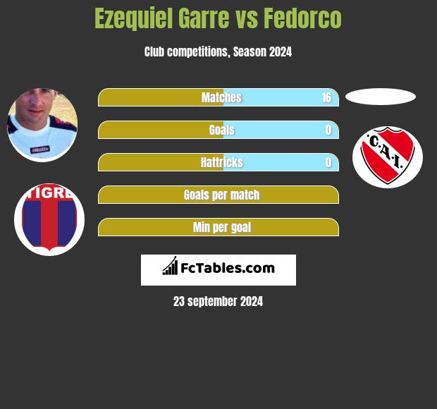 Ezequiel Garre vs Fedorco h2h player stats