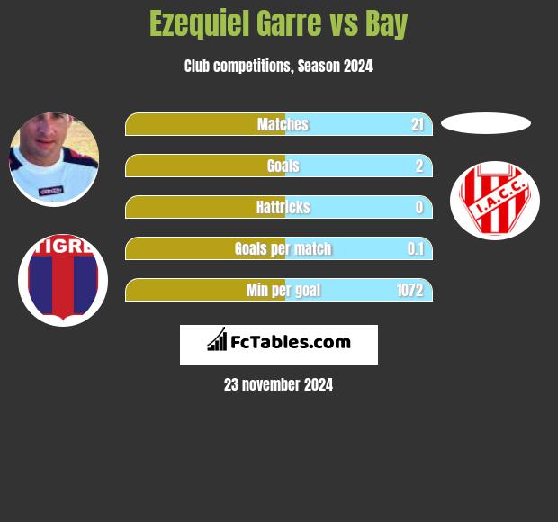 Ezequiel Garre vs Bay h2h player stats