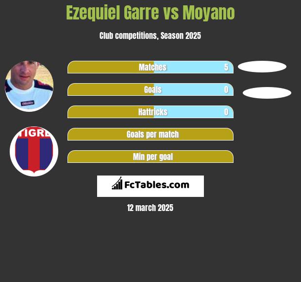 Ezequiel Garre vs Moyano h2h player stats