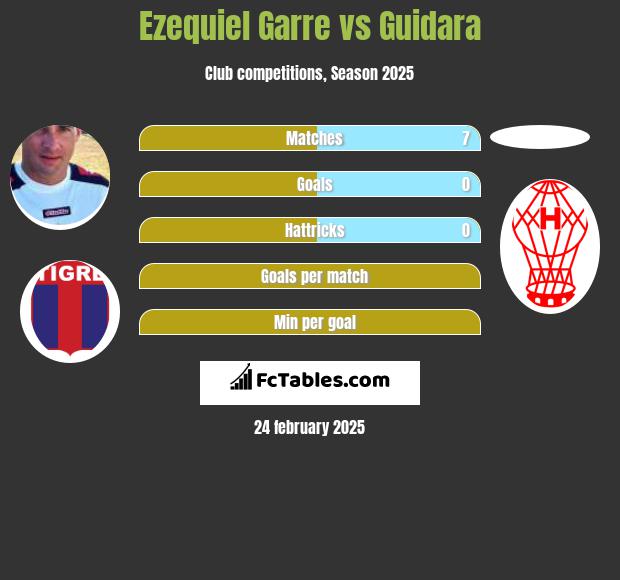 Ezequiel Garre vs Guidara h2h player stats