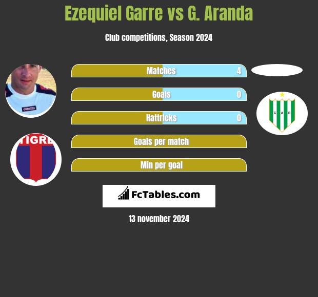 Ezequiel Garre vs G. Aranda h2h player stats