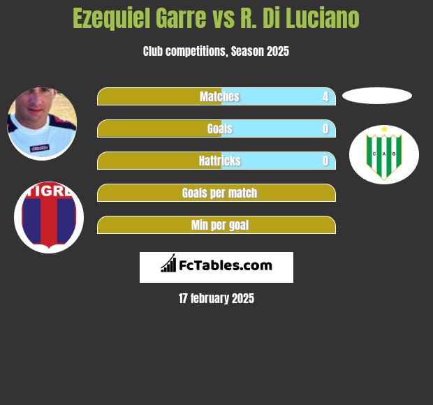 Ezequiel Garre vs R. Di Luciano h2h player stats