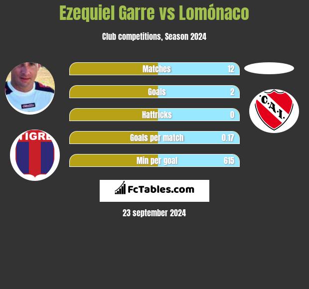 Ezequiel Garre vs Lomónaco h2h player stats