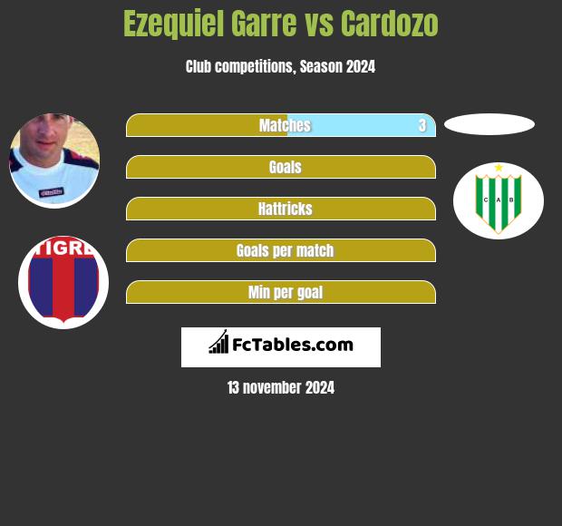 Ezequiel Garre vs Cardozo h2h player stats