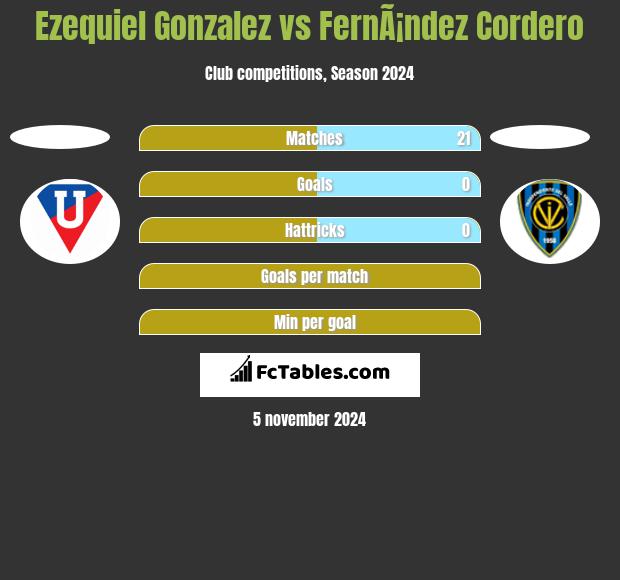 Ezequiel Gonzalez vs FernÃ¡ndez Cordero h2h player stats