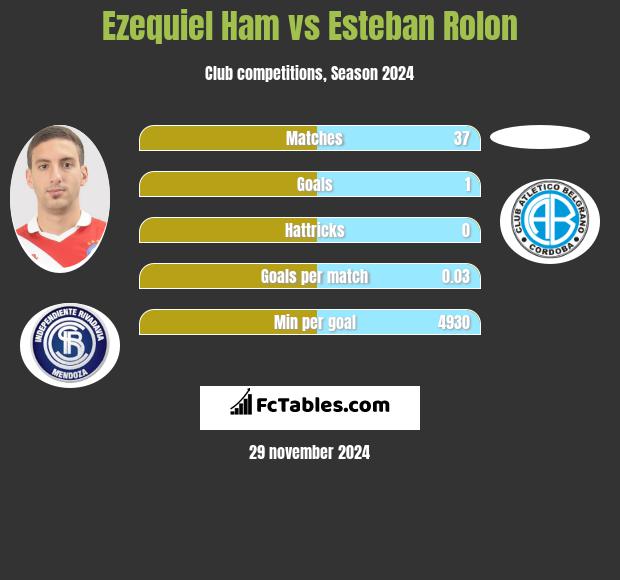 Ezequiel Ham vs Esteban Rolon h2h player stats