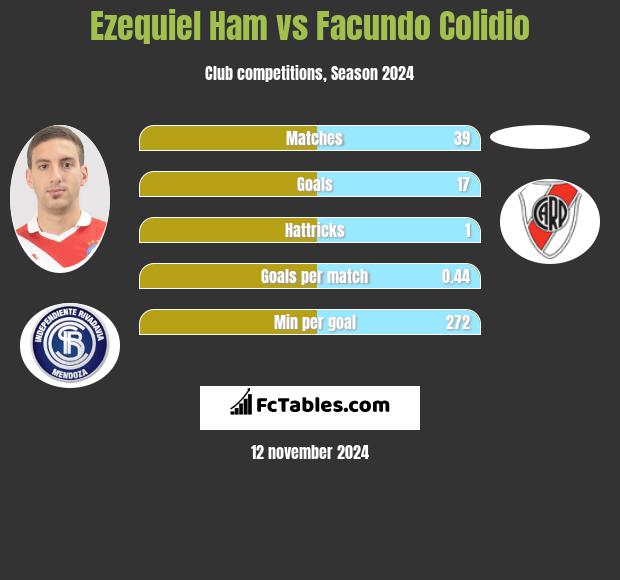 Ezequiel Ham vs Facundo Colidio h2h player stats