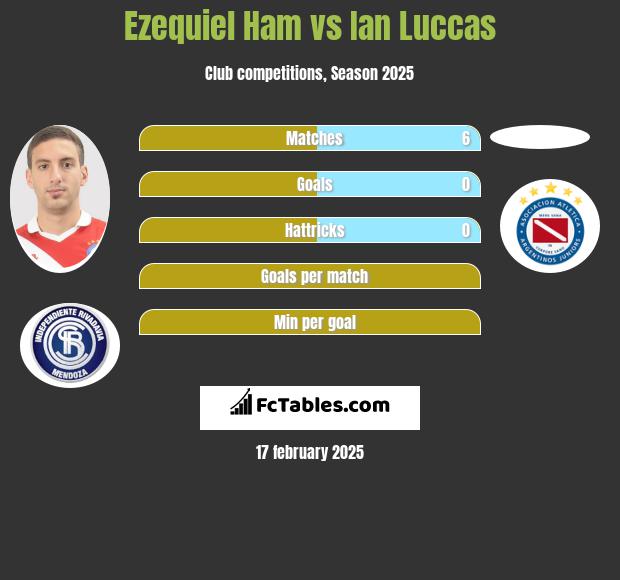 Ezequiel Ham vs Ian Luccas h2h player stats