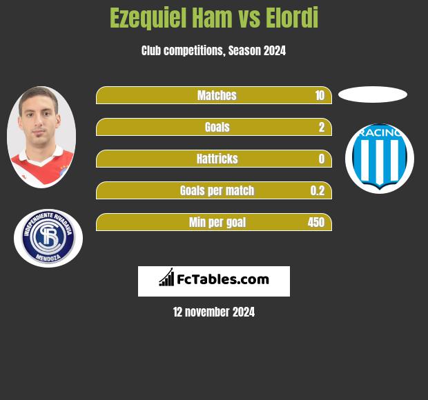 Ezequiel Ham vs Elordi h2h player stats