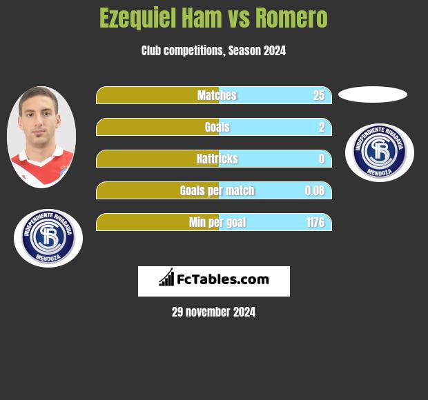 Ezequiel Ham vs Romero h2h player stats