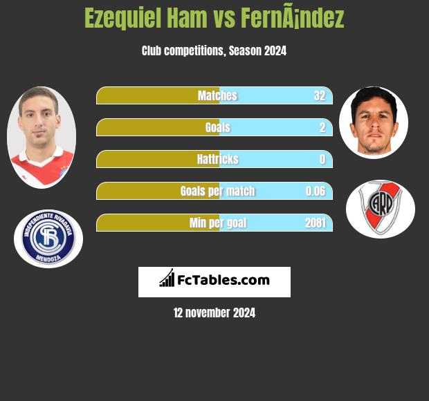 Ezequiel Ham vs FernÃ¡ndez h2h player stats