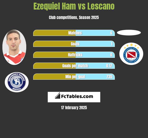 Ezequiel Ham vs Lescano h2h player stats