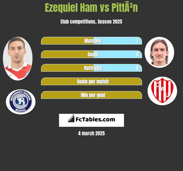 Ezequiel Ham vs PittÃ³n h2h player stats