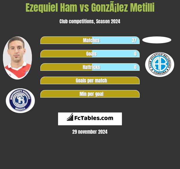 Ezequiel Ham vs GonzÃ¡lez Metilli h2h player stats