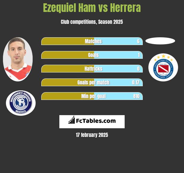 Ezequiel Ham vs Herrera h2h player stats