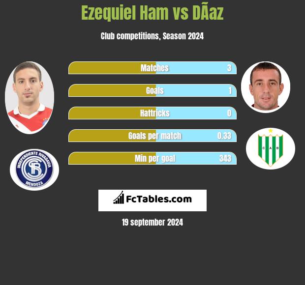 Ezequiel Ham vs DÃ­az h2h player stats