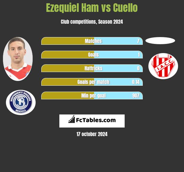 Ezequiel Ham vs Cuello h2h player stats