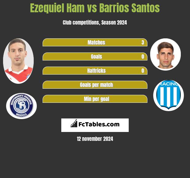 Ezequiel Ham vs Barrios Santos h2h player stats