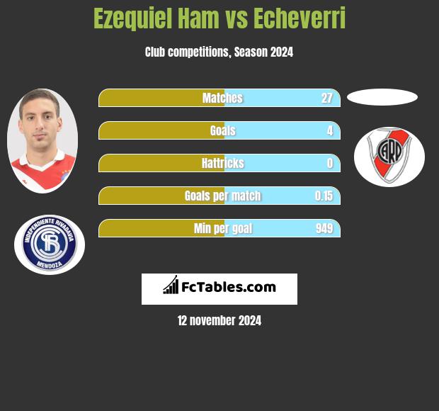 Ezequiel Ham vs Echeverri h2h player stats