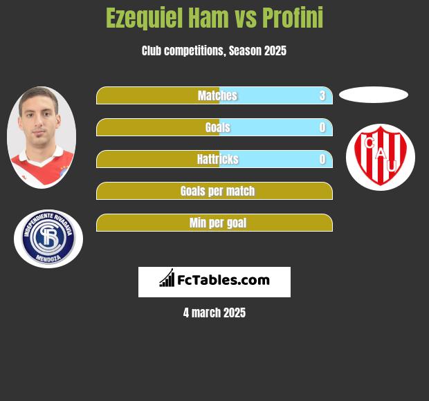 Ezequiel Ham vs Profini h2h player stats