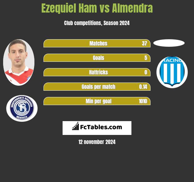 Ezequiel Ham vs Almendra h2h player stats