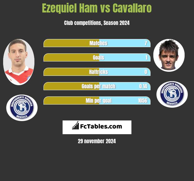 Ezequiel Ham vs Cavallaro h2h player stats