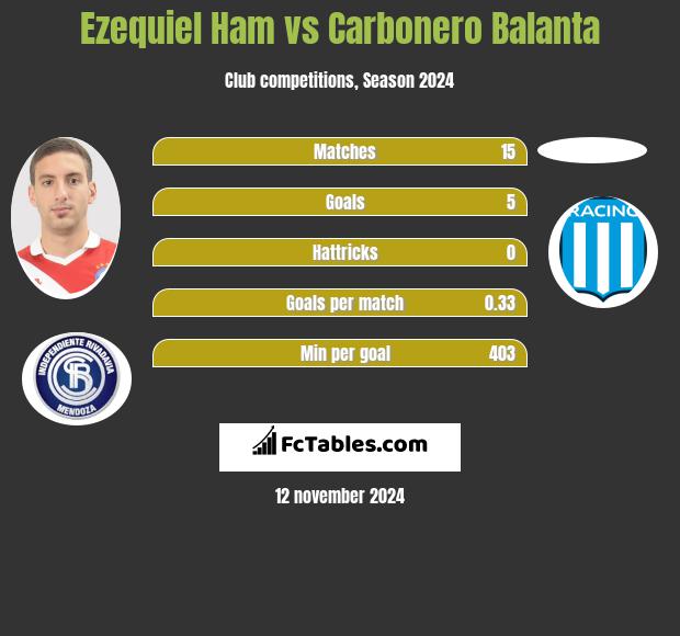 Ezequiel Ham vs Carbonero Balanta h2h player stats