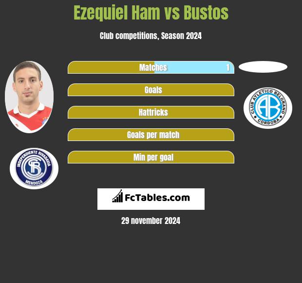 Ezequiel Ham vs Bustos h2h player stats