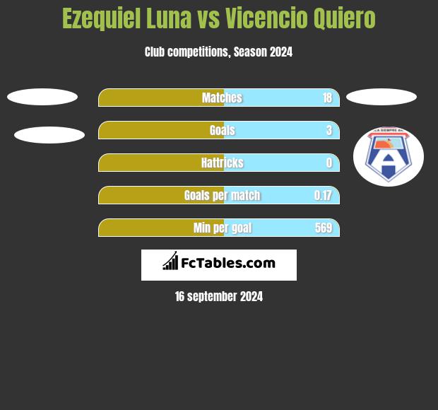 Ezequiel Luna vs Vicencio Quiero h2h player stats