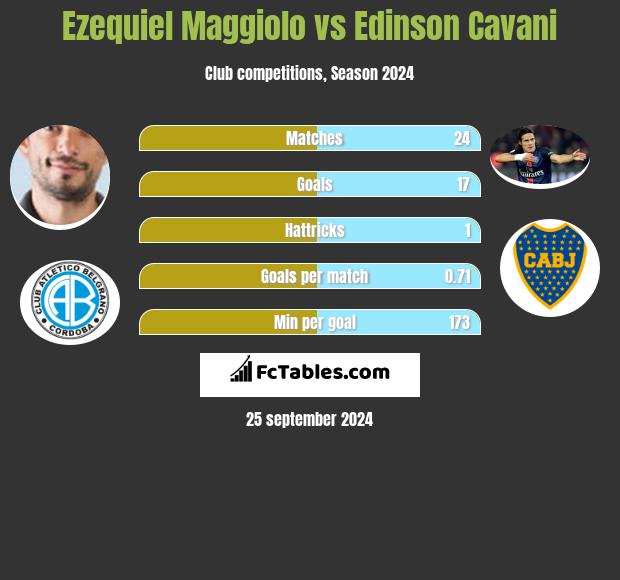 Ezequiel Maggiolo vs Edinson Cavani h2h player stats