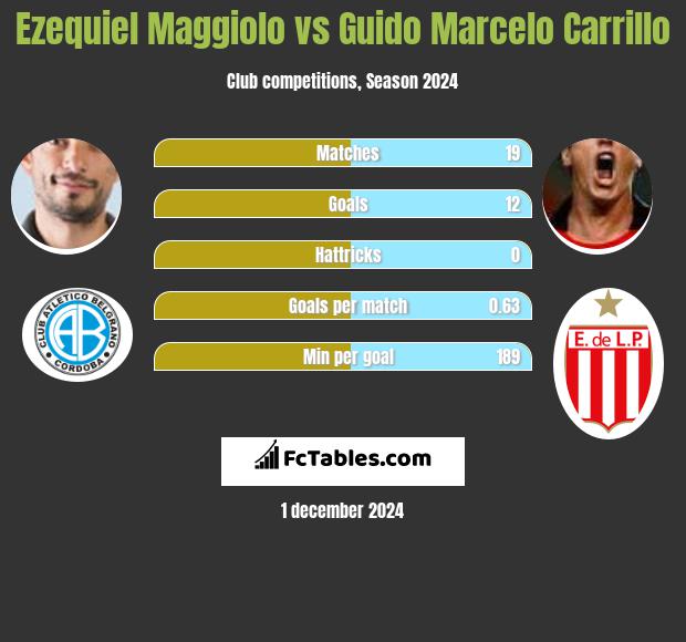 Ezequiel Maggiolo vs Guido Marcelo Carrillo h2h player stats