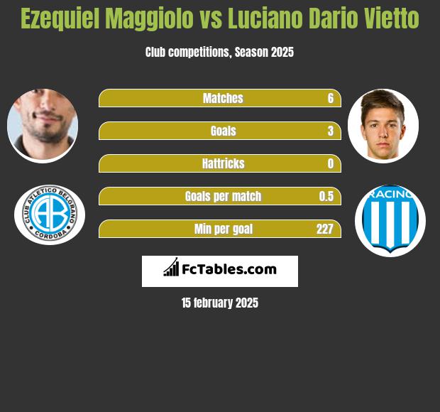 Ezequiel Maggiolo vs Luciano Vietto h2h player stats