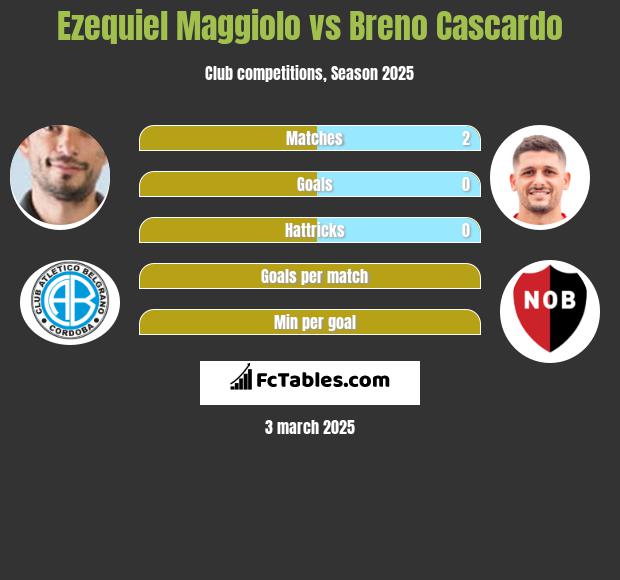 Ezequiel Maggiolo vs Breno Cascardo h2h player stats