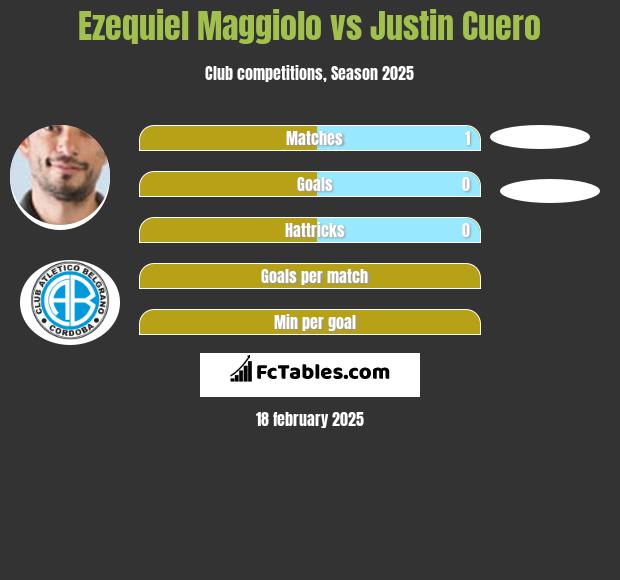 Ezequiel Maggiolo vs Justin Cuero h2h player stats