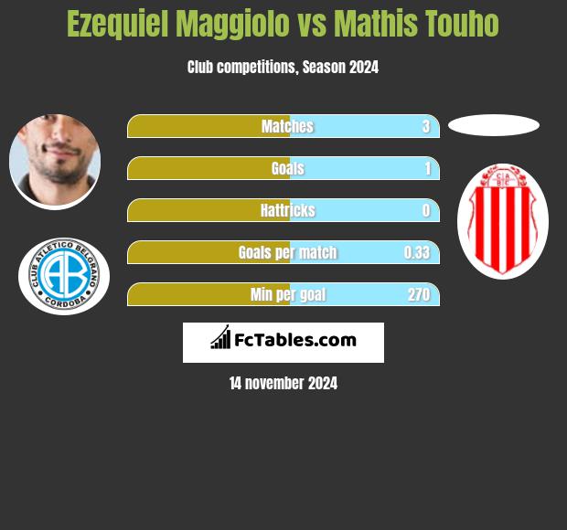 Ezequiel Maggiolo vs Mathis Touho h2h player stats