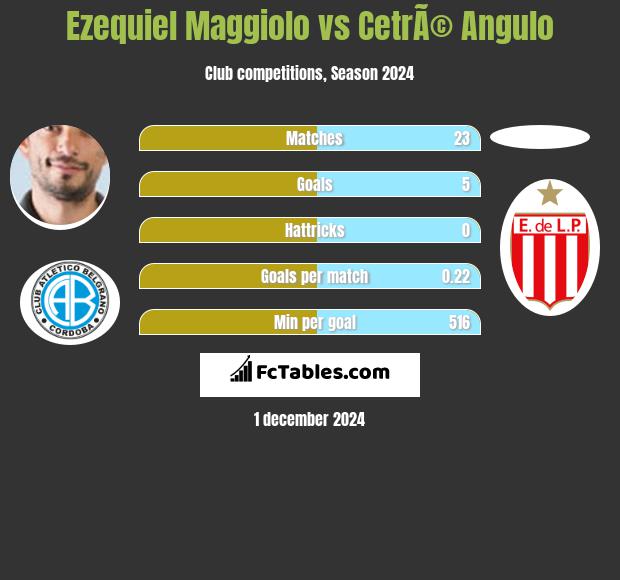 Ezequiel Maggiolo vs CetrÃ© Angulo h2h player stats