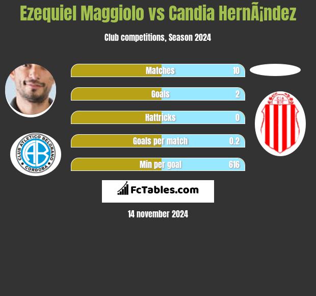 Ezequiel Maggiolo vs Candia HernÃ¡ndez h2h player stats