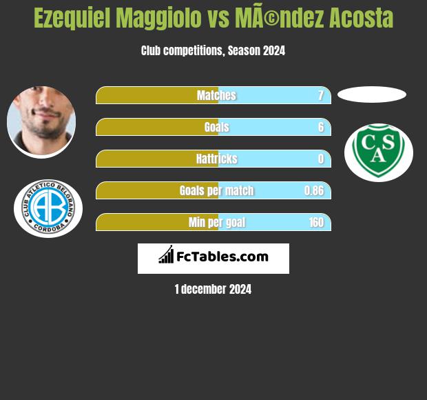 Ezequiel Maggiolo vs MÃ©ndez Acosta h2h player stats