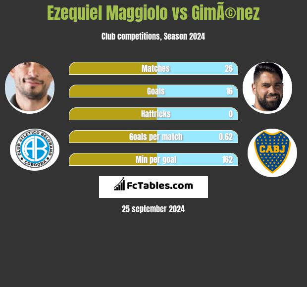 Ezequiel Maggiolo vs GimÃ©nez h2h player stats