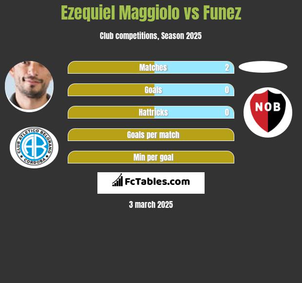 Ezequiel Maggiolo vs Funez h2h player stats