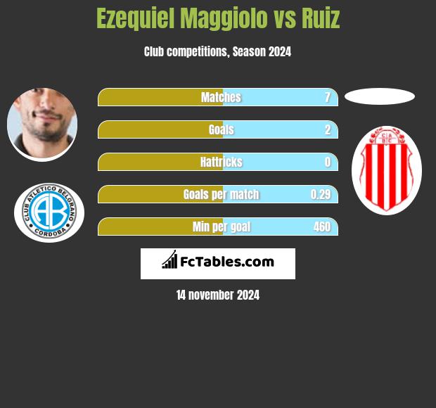 Ezequiel Maggiolo vs Ruiz h2h player stats