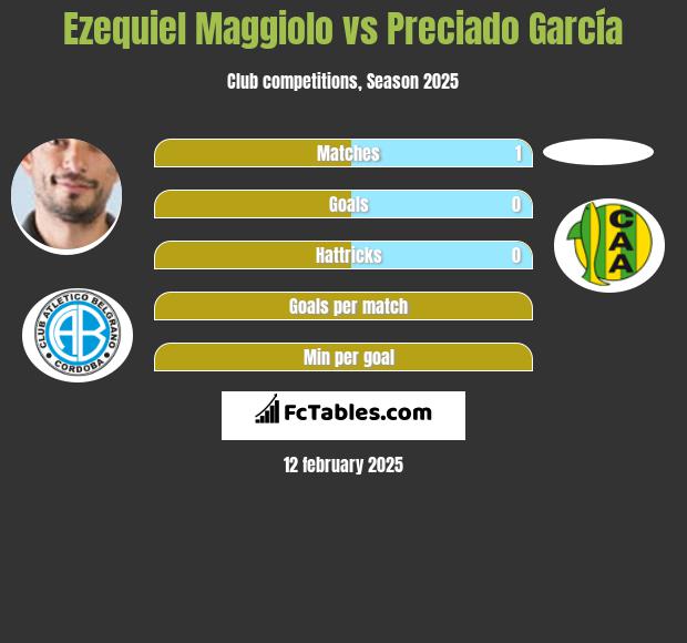 Ezequiel Maggiolo vs Preciado García h2h player stats