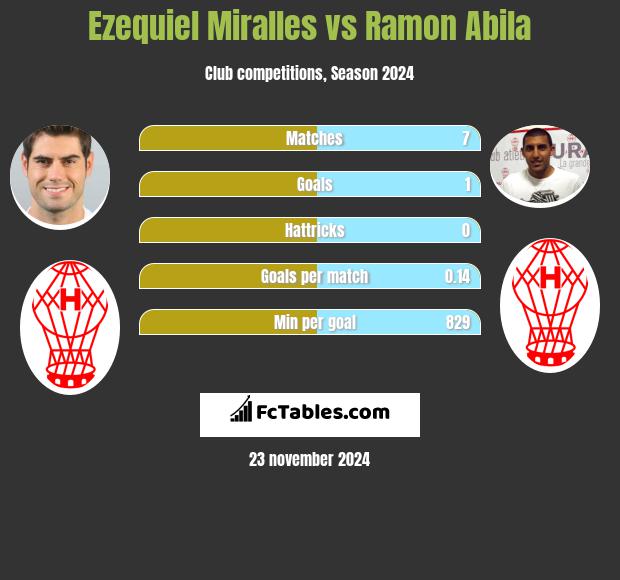 Ezequiel Miralles vs Ramon Abila h2h player stats