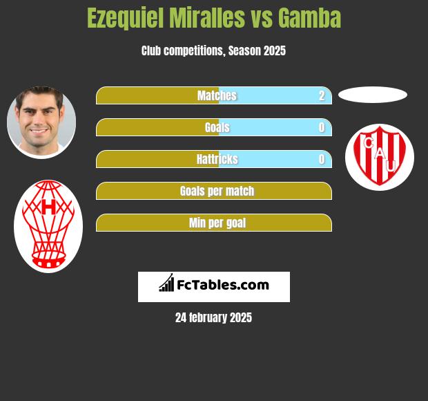 Ezequiel Miralles vs Gamba h2h player stats