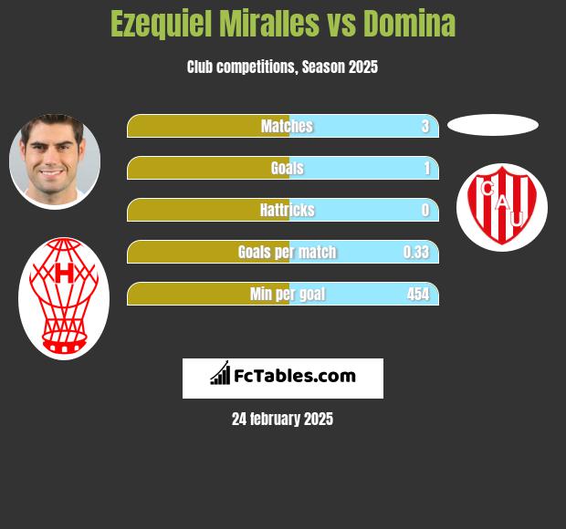 Ezequiel Miralles vs Domina h2h player stats