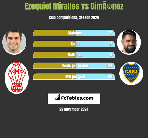 Ezequiel Miralles vs GimÃ©nez h2h player stats