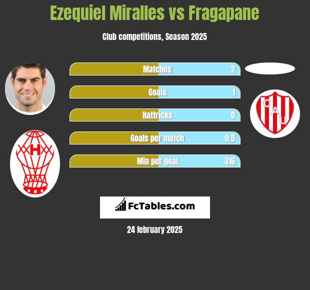 Ezequiel Miralles vs Fragapane h2h player stats