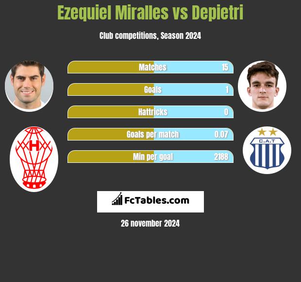 Ezequiel Miralles vs Depietri h2h player stats