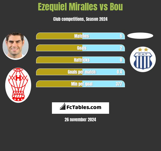 Ezequiel Miralles vs Bou h2h player stats